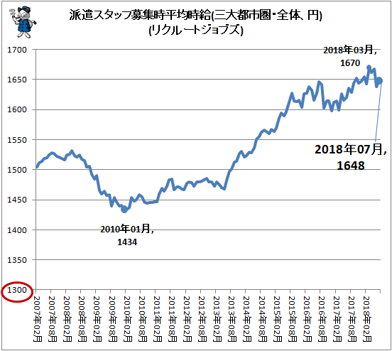 ↑ 派遣スタッフ募集時平均時給(三大都市圏・全体、円)(リクルートジョブズ)