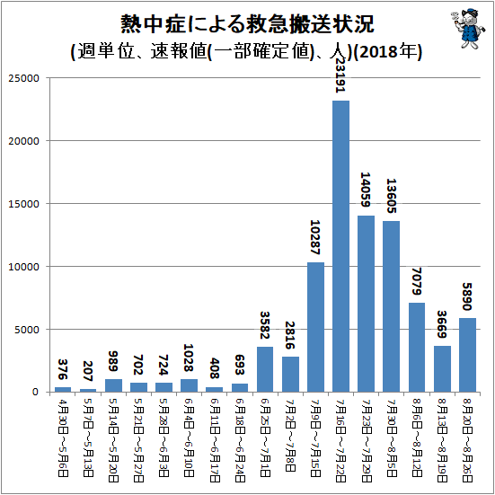 ↑ 熱中症による救急搬送状況(週単位、速報値、人)(2018年)
