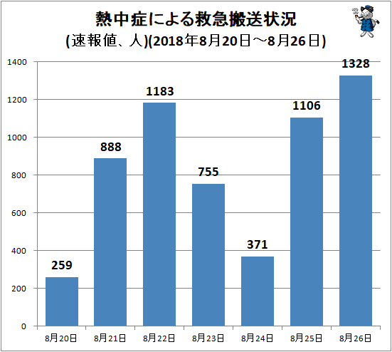 ↑ 熱中症による救急搬送状況(速報値、人)(2018年8月20日-8月26日)