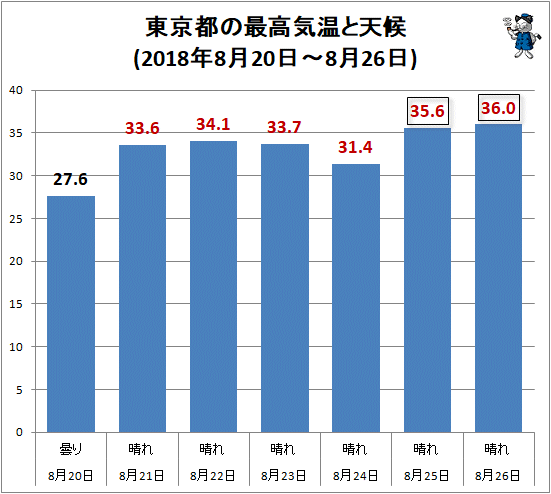 ↑ 東京都の最高気温と天候(2018年8月20日-8月26日)