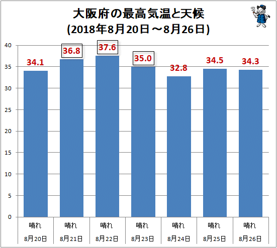 ↑ 大阪府の最高気温と天候(2018年8月20日-8月26日)