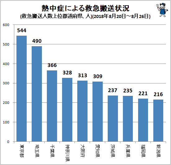 ↑ 熱中症による救急搬送状況(救急搬送人数上位都道府県、人)(2018年8月20日-8月26日)