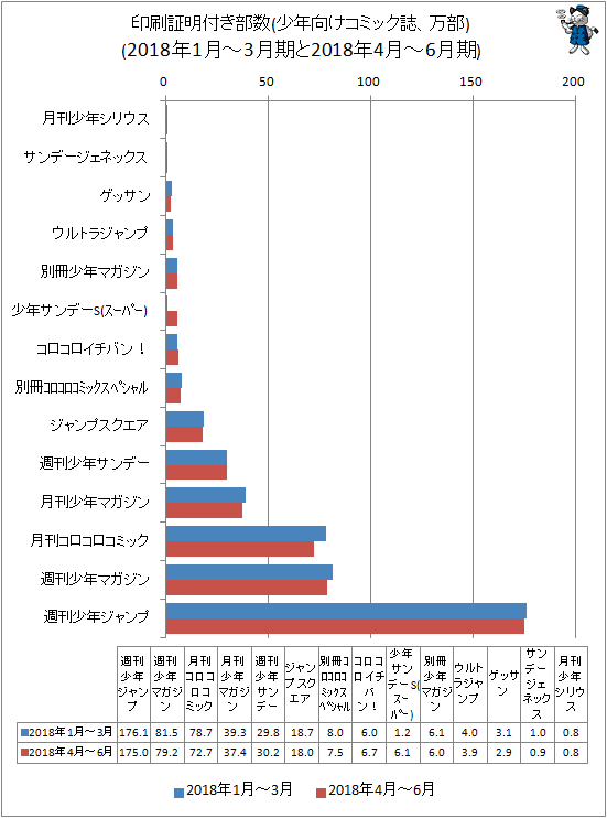↑ 印刷証明付き部数(少年向けコミック誌、万部)(2018年1月-3月期と2018年4月-6月期)