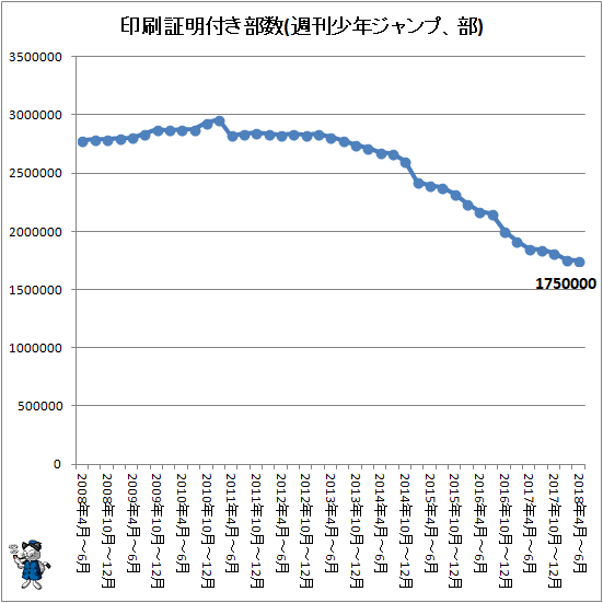 ↑ 印刷証明付き部数(週刊少年ジャンプ、部)