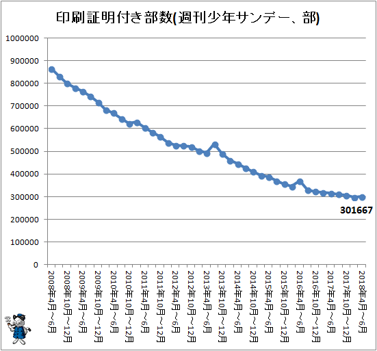 ↑ 印刷証明付き部数(週刊少年サンデー、部)