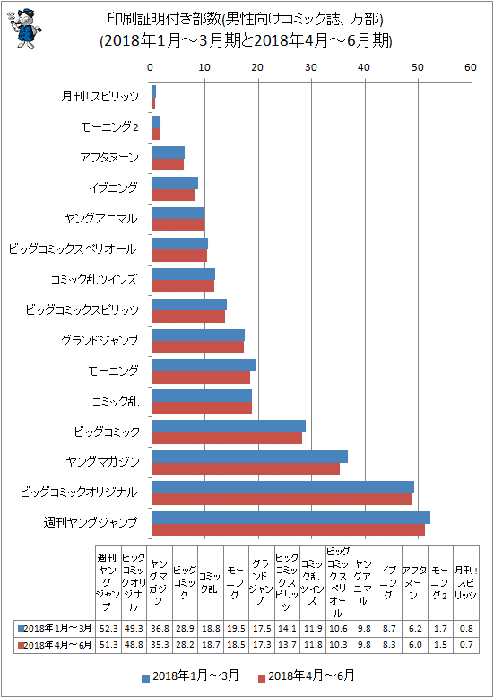 ↑ 印刷証明付き部数(男性向けコミック誌、万部)(2018年1月-3月期と2018年4月-6月期)