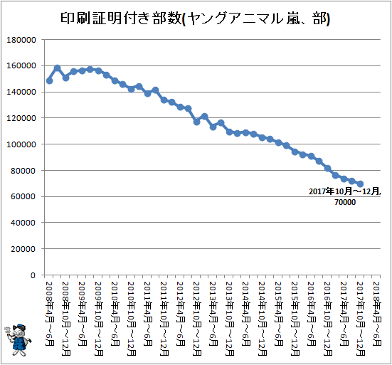 ↑ 印刷証明付き部数(ヤングアニマル嵐、部)