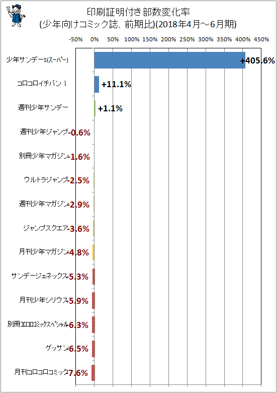 ↑ 印刷証明付き部数変化率(少年向けコミック誌、前期比)(2018年4月-6月期)