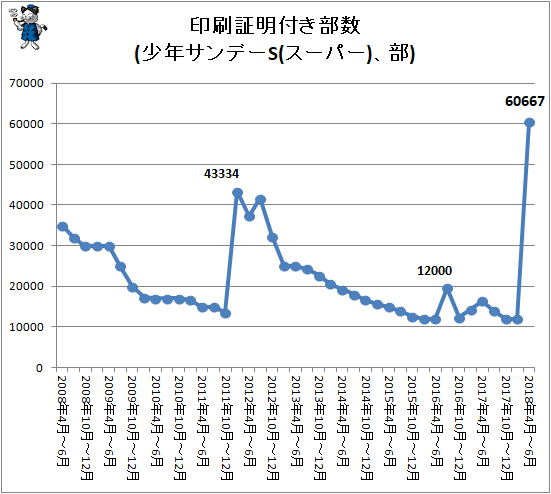 ↑ 印刷証明付き部数(少年サンデーS(スーパー)、部)