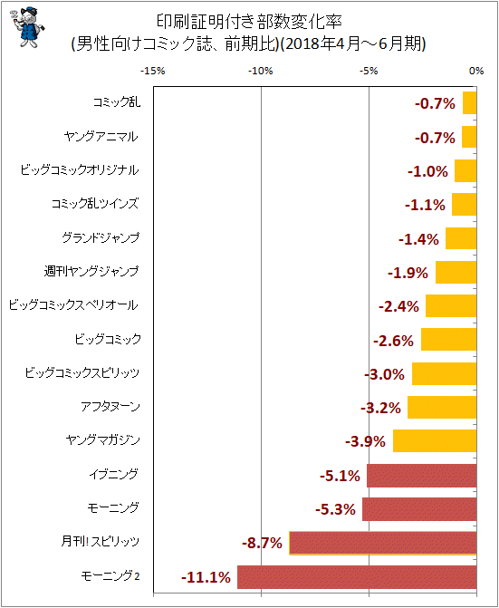 ↑ 印刷証明付き部数変化率(男性向けコミック誌、前期比)(2018年4月-6月期)
