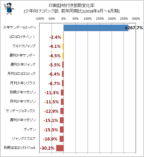 ↑ 印刷証明付き部数変化率(少年向けコミック誌、前年同期比)(2018年4月-6月期)