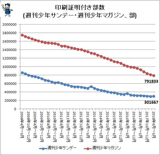 ↑ 印刷証明付き部数(週刊少年サンデー・週刊少年マガジン、部)