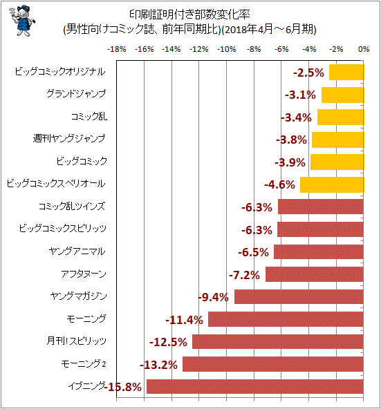 ↑ 印刷証明付き部数変化率(男性向けコミック誌、前年同期比)(2018年4月-6月期)