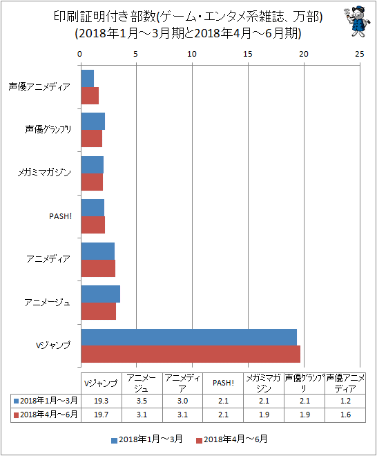 ↑ 印刷証明付き部数(ゲーム・エンタメ系雑誌、万部)(2018年1月〜3月期と2018年4月-6月期)