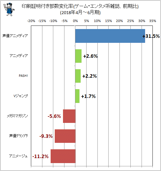 ↑ 印刷証明付き部数変化率(ゲーム・エンタメ系雑誌、前期比)(2018年4月-6月期)