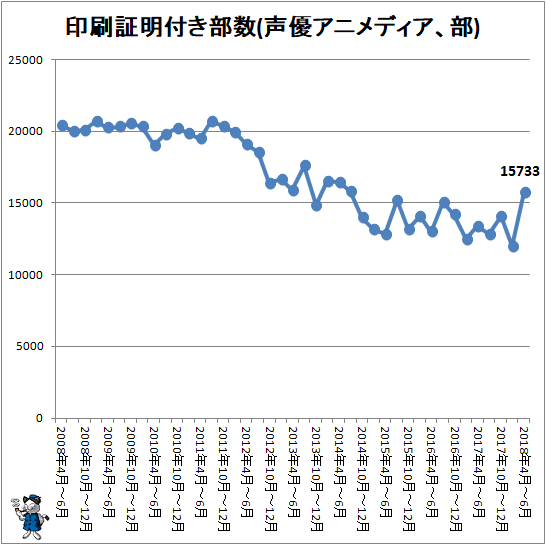 ↑ 印刷証明付き部数(声優アニメディア、部)