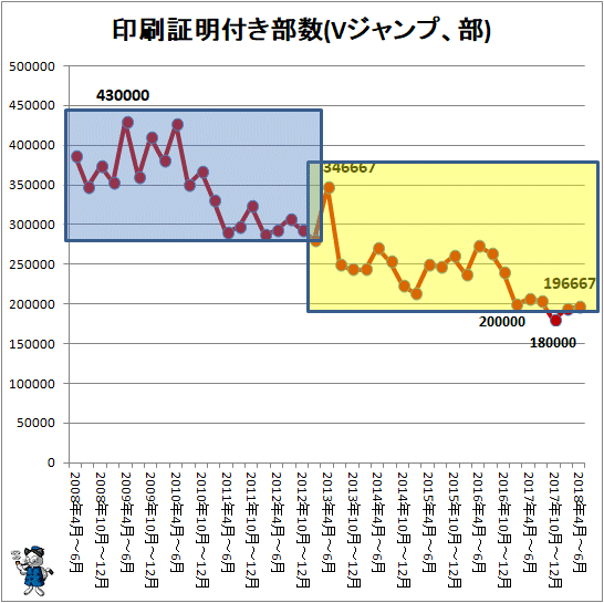↑ 印刷証明付き部数(Vジャンプ、部)