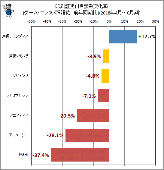 ↑ 印刷証明付き部数変化率(ゲーム・エンタメ系雑誌、前年同期比)(2018年4月-6月期)