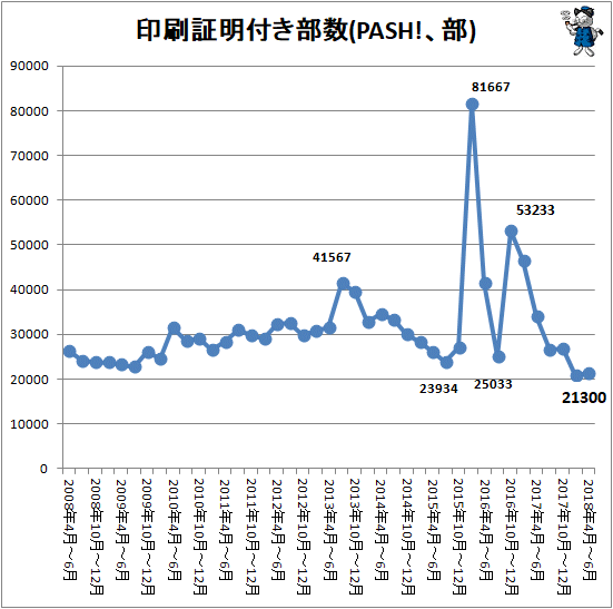 ↑ 印刷証明付き部数(PASH!、部)