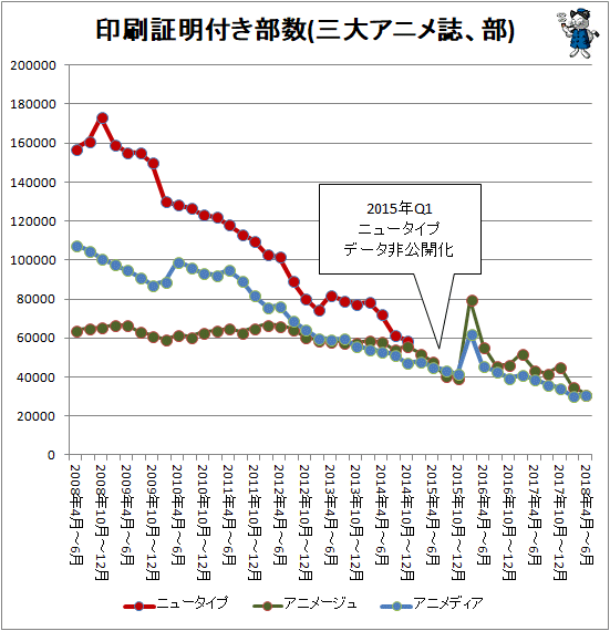 ↑ 印刷証明付き部数(三大アニメ誌、部)