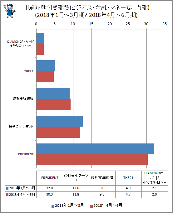 ↑ 印刷証明付き部数(ビジネス・金融・マネー誌、万部)(2018年1月-3月期と2018年4月-6月期)