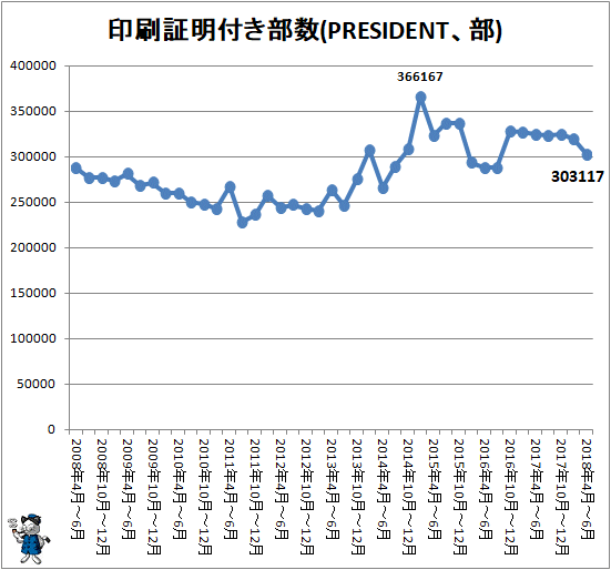 ↑ 印刷証明付き部数(PRESIDENT、部)
