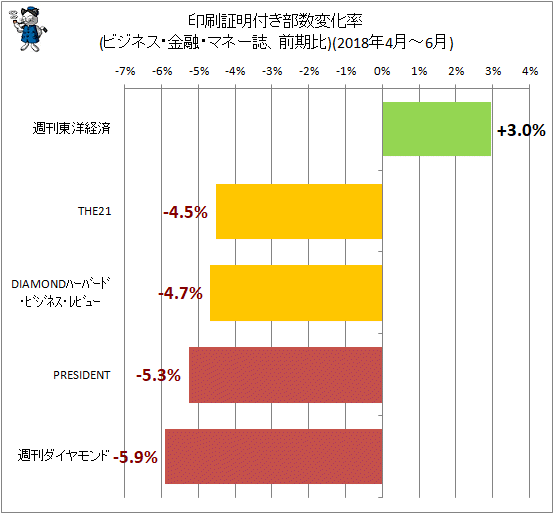 ↑ 印刷証明付き部数変化率(ビジネス・金融・マネー誌、前期比)(2018年4月-6月)