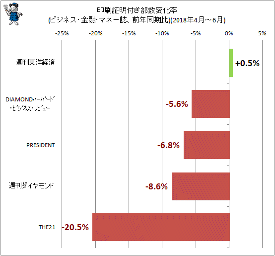 ↑ 印刷証明付き部数変化率(ビジネス・金融・マネー誌、前年同期比)(2018年4月-6月)