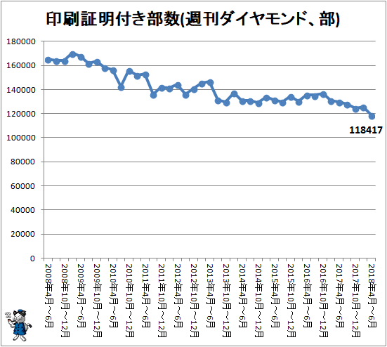 ↑ 印刷証明付き部数(週刊ダイヤモンド、部)