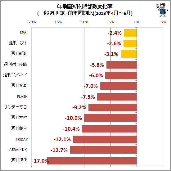 ↑ 印刷証明付き部数変化率(一般週刊誌、前年同期比)(2018年4月-6月)