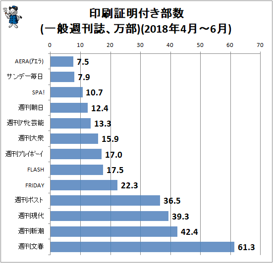 ↑ 印刷証明付き部数(一般週刊誌、万部)(2018年4月-6月)