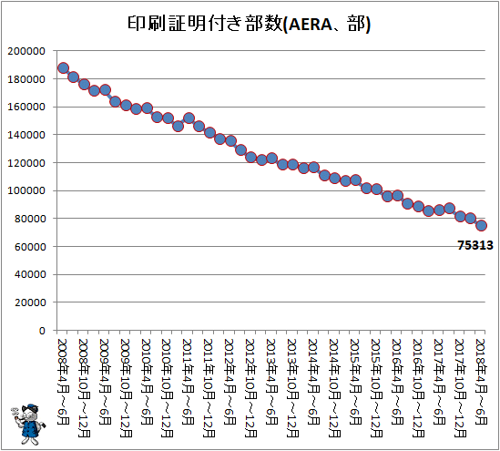 ↑ 印刷証明付き部数(AERA、部)