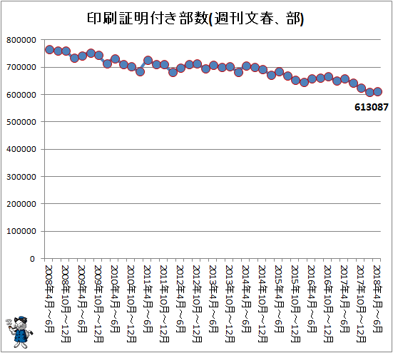 ↑ 印刷証明付き部数(週刊文春、部)
