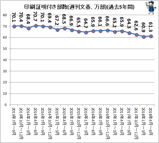 ↑ 印刷証明付き部数(週刊文春、万部)(過去5年間)