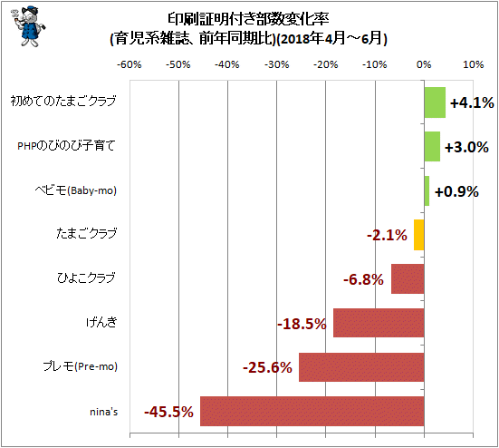 ↑ 印刷証明付き部数変化率(育児系雑誌、前年同期比)(2018年4月-6月)