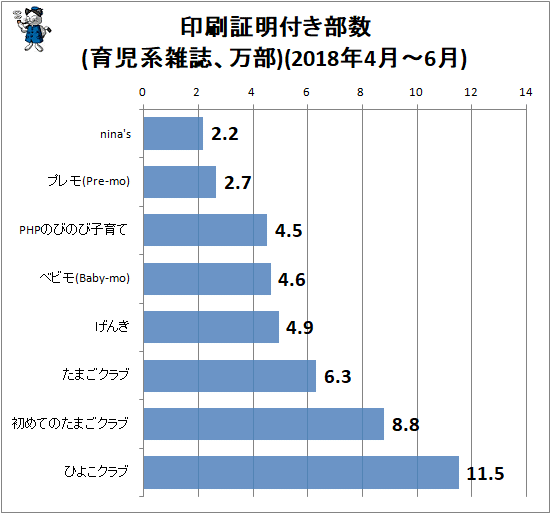 ↑ 印刷証明付き部数(育児系雑誌、万部)(2018年4月-6月)