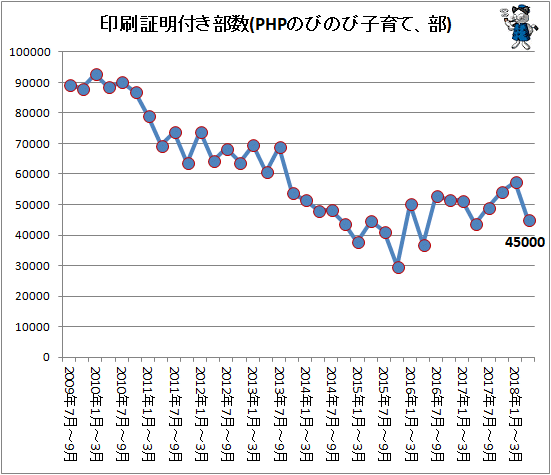 ↑ 印刷証明付き部数(PHPのびのび子育て、部)