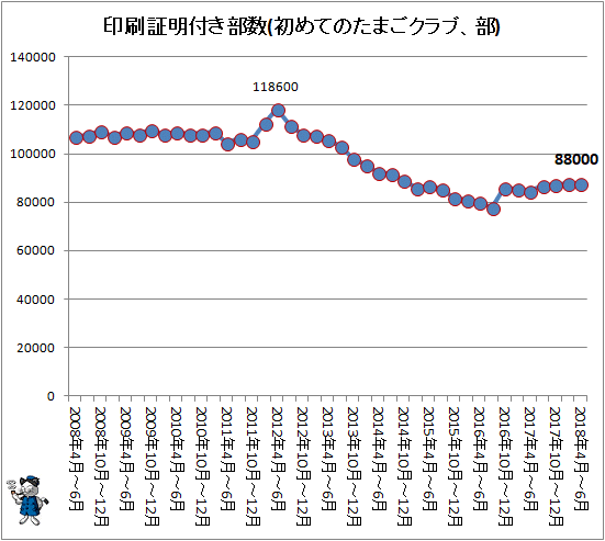 ↑ 印刷証明付き部数(初めてのたまごクラブ、部)