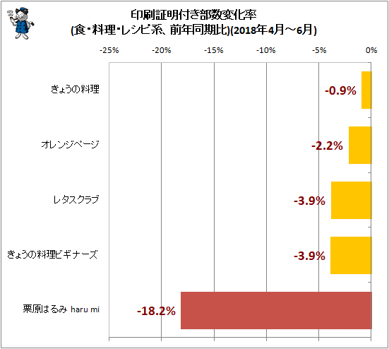 ↑ 印刷証明付き部数変化率(食・料理・レシピ系、前年同期比)(2018年4月-6月)