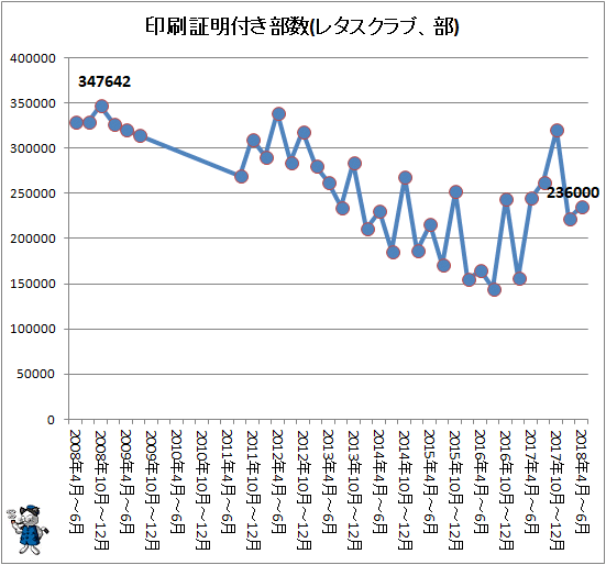 ↑ 印刷証明付き部数(レタスクラブ、部)