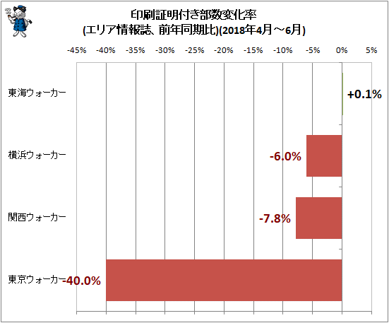 ↑ 印刷証明付き部数変化率(エリア情報誌、前年同期比)(2018年4月-6月)