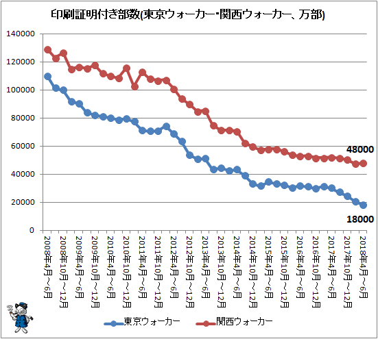 ↑ 印刷証明付き部数(東京ウォーカー・関西ウォーカー、万部)