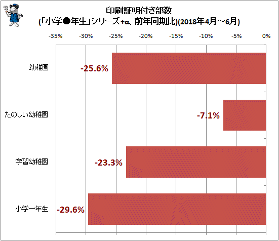 ↑ 印刷証明付き部数(「小学●年生」シリーズ+α、前年同期比)(2018年4月-6月)