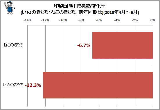 ↑ 印刷証明付き部数変化率(いぬのきもち・ねこのきもち、前年同期比)(2018年4月-6月)