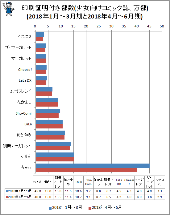 ↑ 印刷証明付き部数(少女向けコミック誌、万部)(2018年1月-3月期と2018年4月-6月期)