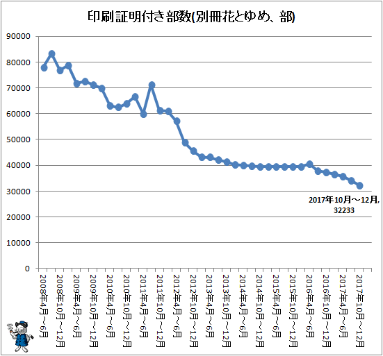 ↑ 印刷証明付き部数(別冊花とゆめ、部)
