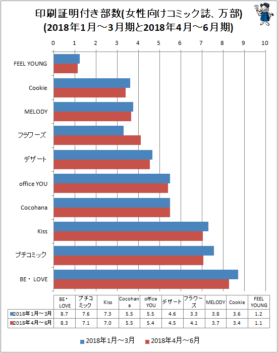 ↑ 印刷証明付き部数(女性向けコミック誌、万部)(2018年1月-3月期と2018年4月-6月期)