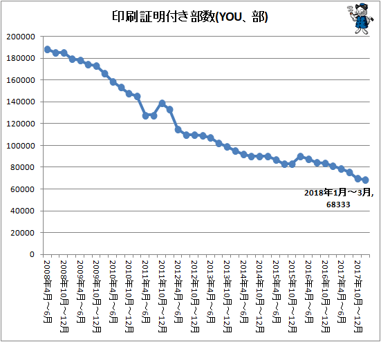 ↑ 印刷証明付き部数(YOU、部)