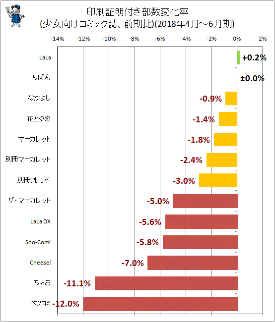 ↑ 印刷証明付き部数変化率(少女向けコミック誌、前期比)(2018年4月-6月期)