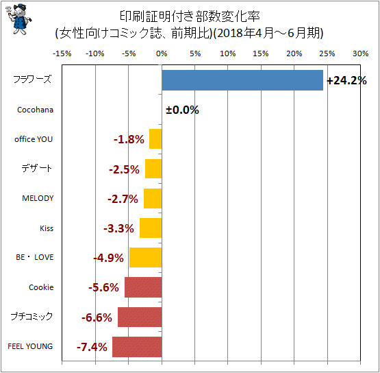 ↑ 印刷証明付き部数変化率(女性向けコミック誌、前期比)(2018年4月-6月期)